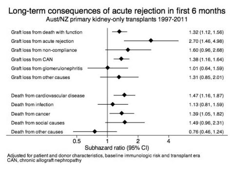 Long-Term Outcomes Following Acute Rejection in Kidney Transplant ...