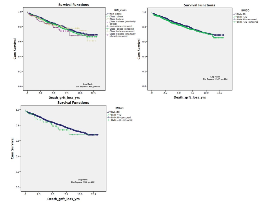 The Effect Of Bmi On Renal Transplant Outcomes Atc Abstracts