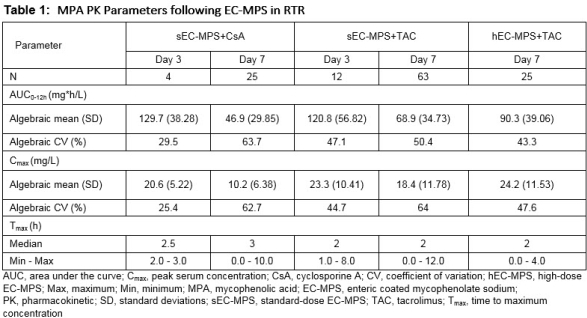 Pharmacokinetics Of Mycophenolic Acid Following Enteric Coated Mycophenolate Sodium Administration In Chinese Renal Transplant Recipients Atc Abstracts