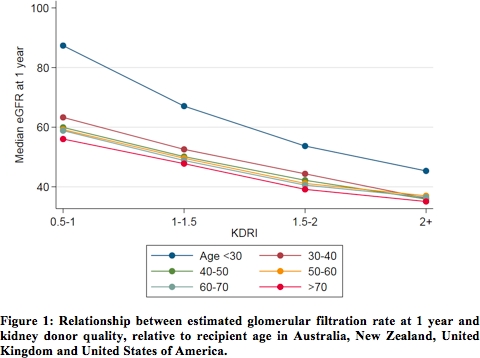 Measurement of glomerular filtration rate using endogenous d-serine  clearance in living kidney transplant donors and recipients -  eClinicalMedicine