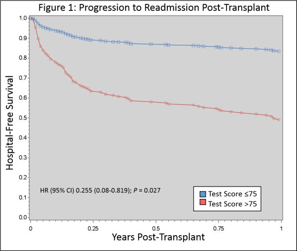 Validation Of A Transplant Knowledge Quiz And Its Impact On Outcomes In Kidney Transplant Recipients Atc Abstracts