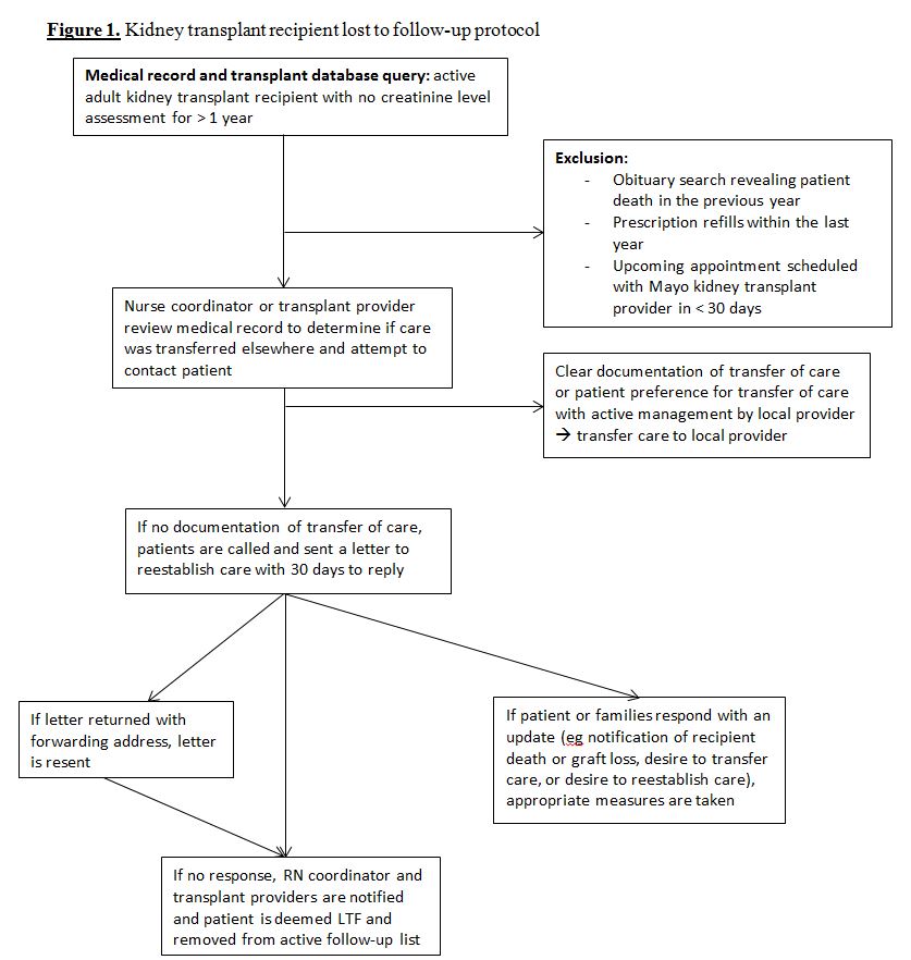 Lost to Follow-Up in Kidney Transplant Recipients - A QI Project - ATC ...