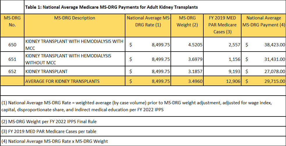 Financial Impact Of Adult Kidney Transplant MS DRGs 650 651 And 652 In 