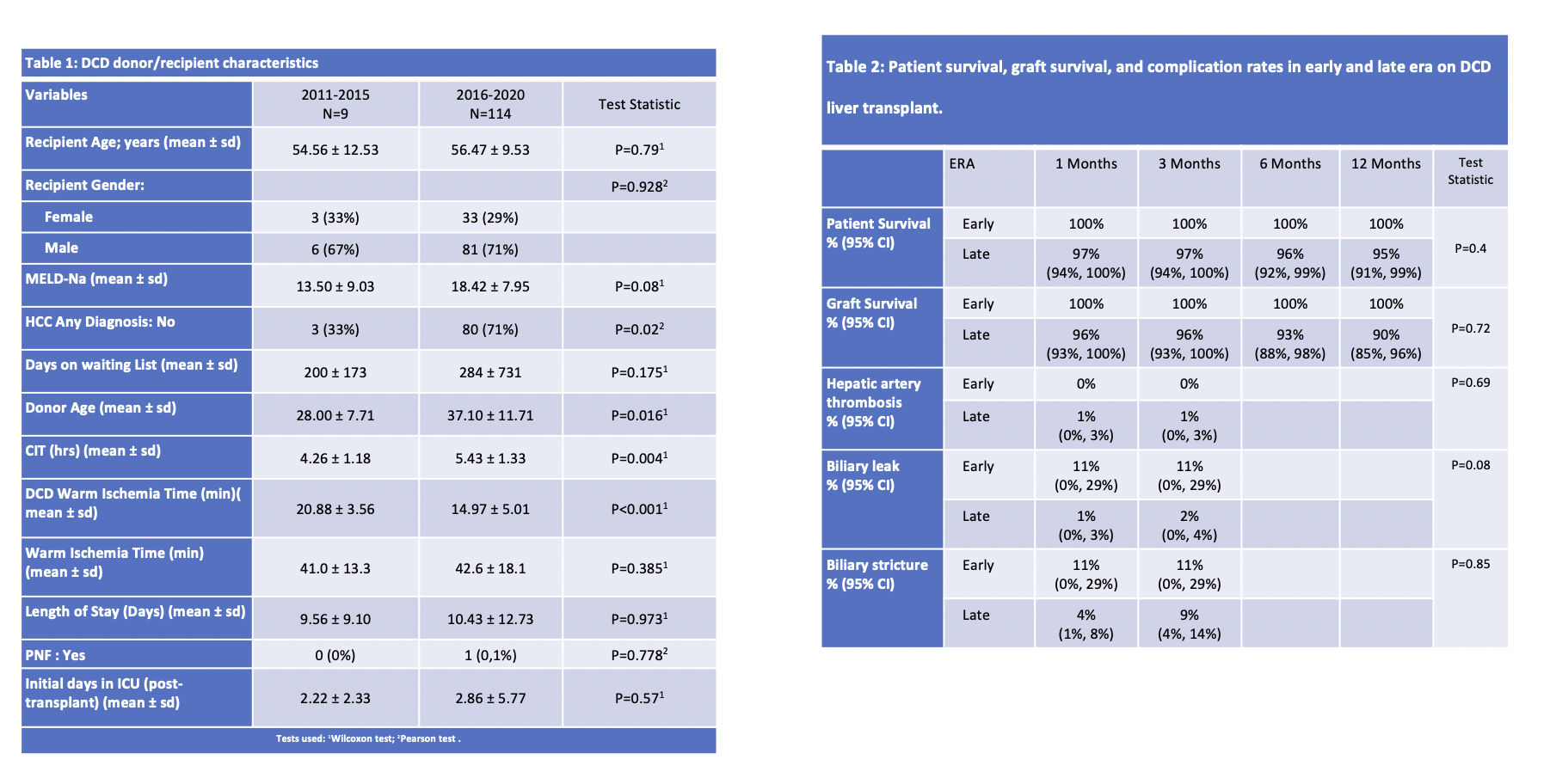 increased-use-of-dcd-liver-grafts-does-not-adversely-affect-outcomes-a